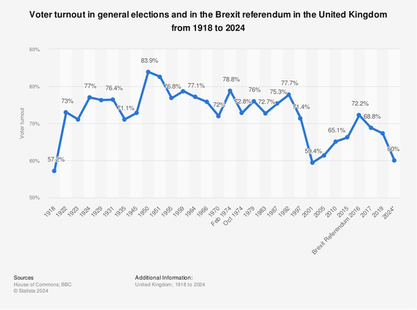 GE2024 - voter turnout UK elections