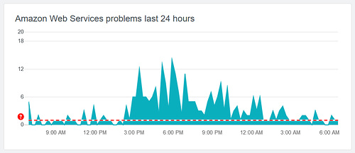 Amazon Web Services problems last 24 hours