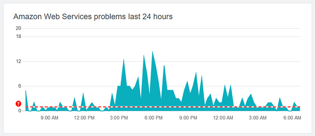 Amazon Web Services problems last 24 hours