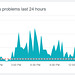 Amazon Web Services problems last 24 hours