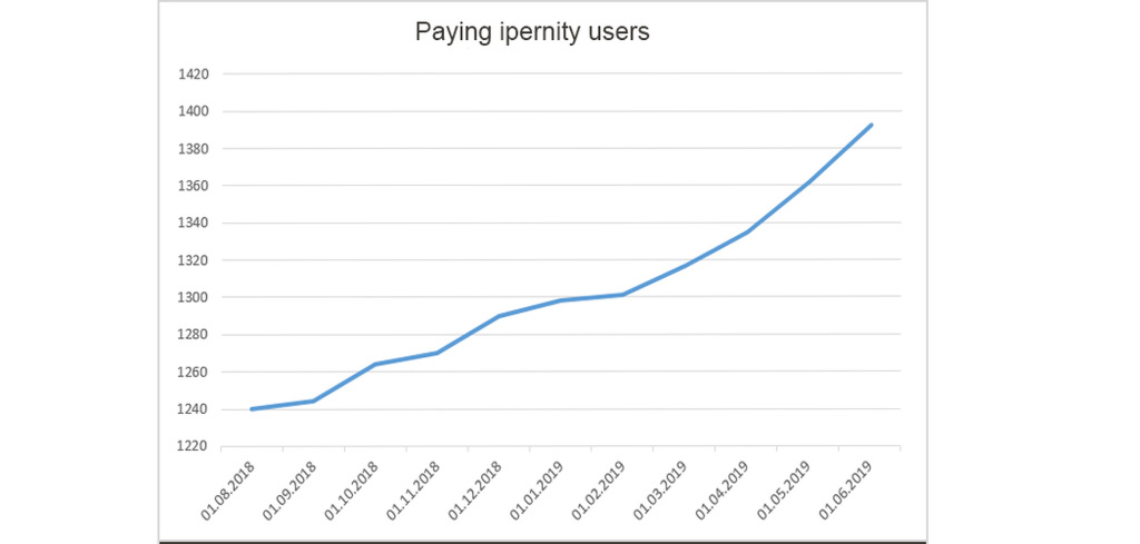 Paying ipernity users