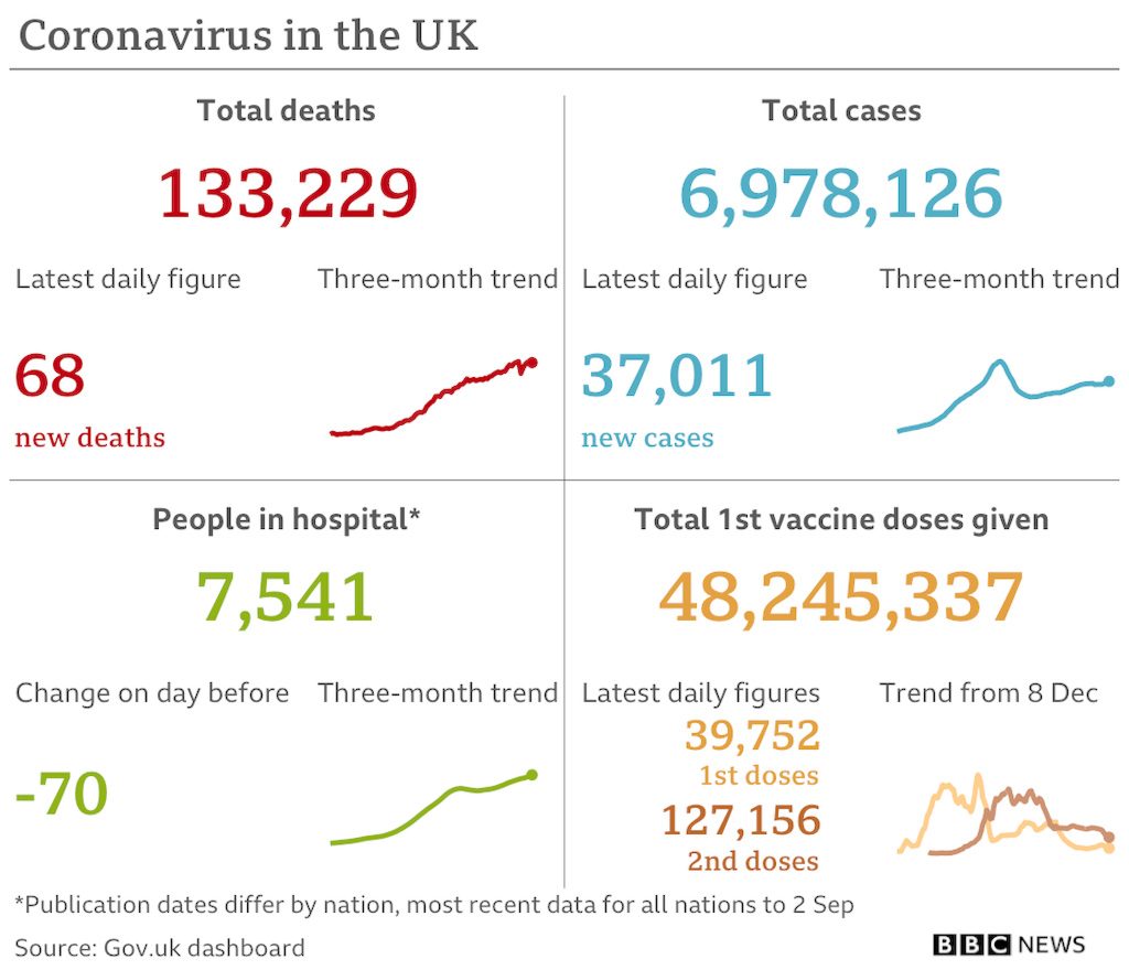 cvd - UK data summary : 05th Sept 2021