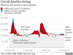 cvd - UK mortality v average ; 07th Sept 2021