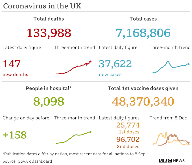 cvd - UK data summary : 10th Sept 2021
