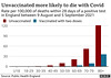 cvd - deaths by vax status