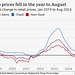 CoLC - shop prices in August 2024