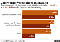 cvd - care workers, vax rates; 16th Sept 2021