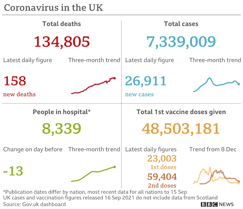 cvd - UK data summary : 16th Sept 2021