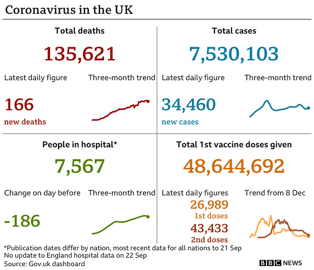 cvd - UK data summary : 22nd Sept 2021