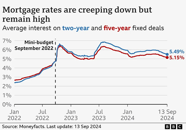 CoLC - mortgage rates stay high [13Sept2024]