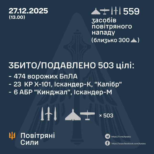 UKR[25] - sitrep : 27th Dec 2025 {pt1 - massive attack - lasting TEN hours}