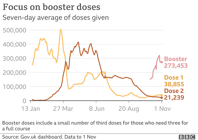 cvd - UK daily vax + booster, 2nd Nov 2021