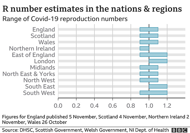 cvd - UK regional R, 5th Nov 2021