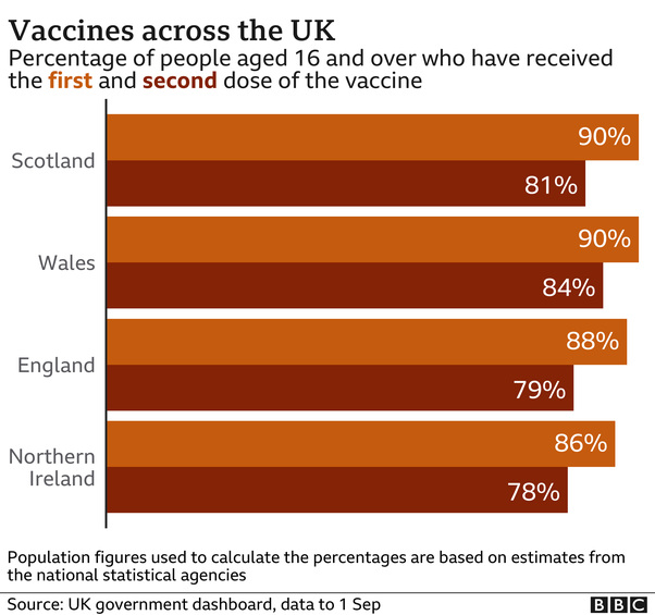 cvd - uk nations vaxx rates ; 01st September 2021