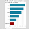 cvd - South Africa's vaxx rate on 29th Nov 2021