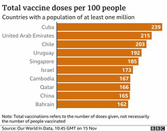 cvd - worldwide vaxx rates , 29th Nov 2021