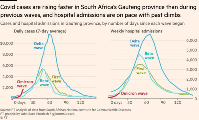 cvd - comparing waves in SA, 30th Nov 2021