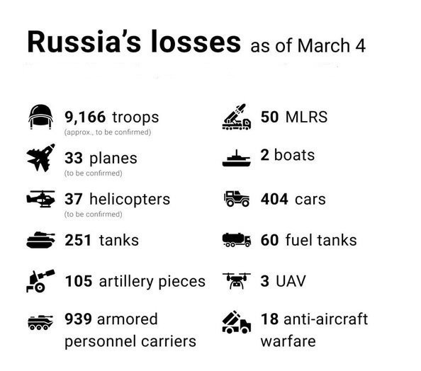 UKR - Russian losses, 4th March 2022