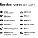 UKR - Russian losses, 4th March 2022