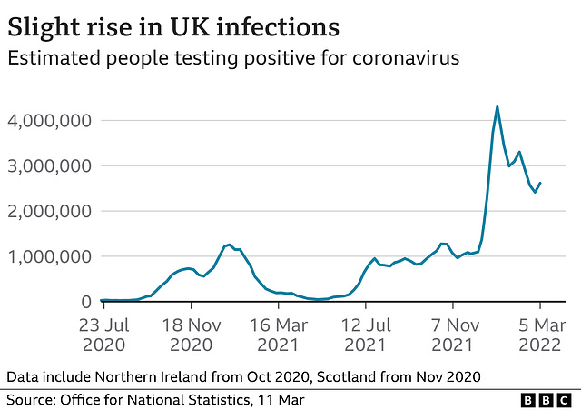 cvd - UK ONS timeseries, 11th March 2022