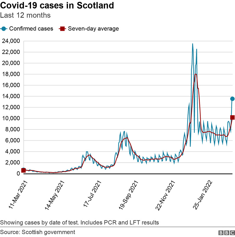 cvd - Scottish "recent cases" to 12th March 2022