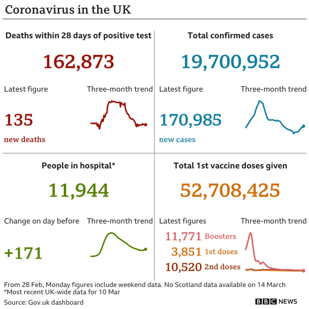 cvd - UK data summary : 14th March 2022