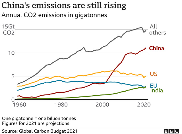 clch - CO2 emissions rising