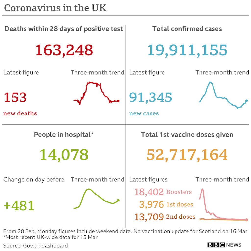 cvd - UK data summary : 16th March 2022