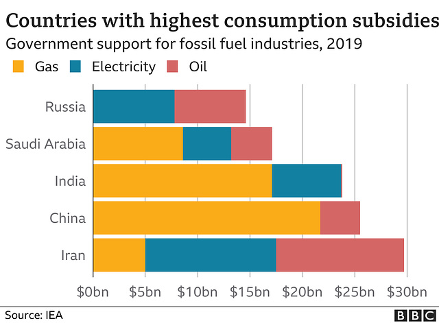 clch - fossil fuel subsidies