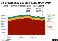 clch - USA 1990 - 2019 greenhouse gases