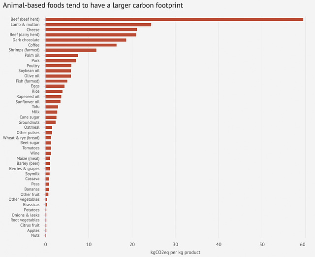 clch - carbon footprint : foods