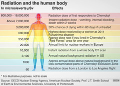 O&S [UKR] - exposure to ionising radiation