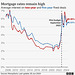 CoLC - mortgage rates still high - longer term view