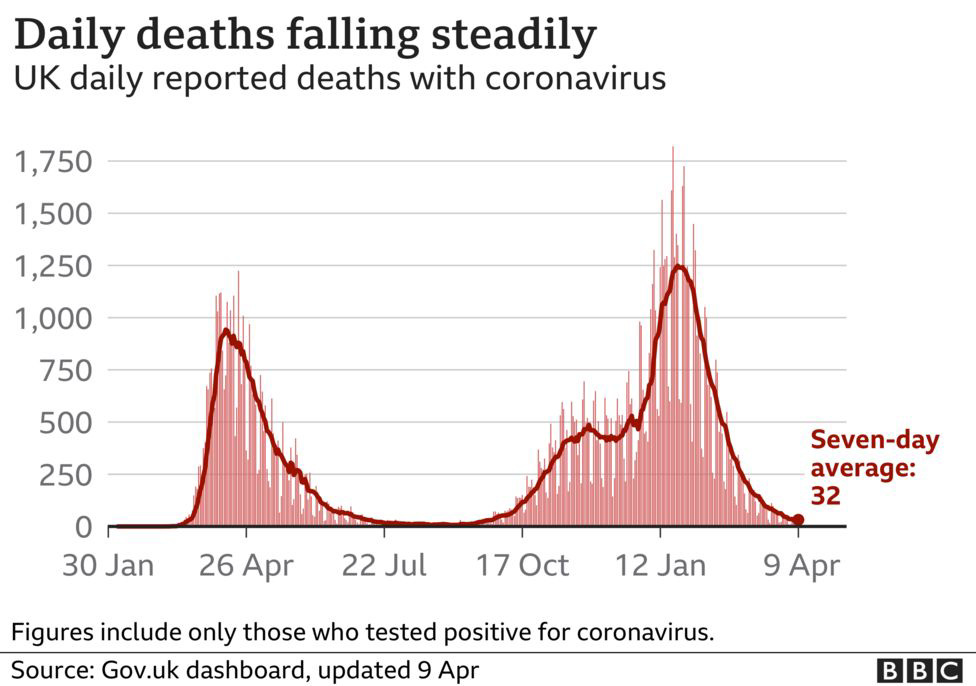 cvd - UK daily deaths (+ra) : 9th April 2021