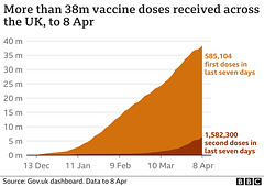 cvd - vax trajectory, 9th April 2021