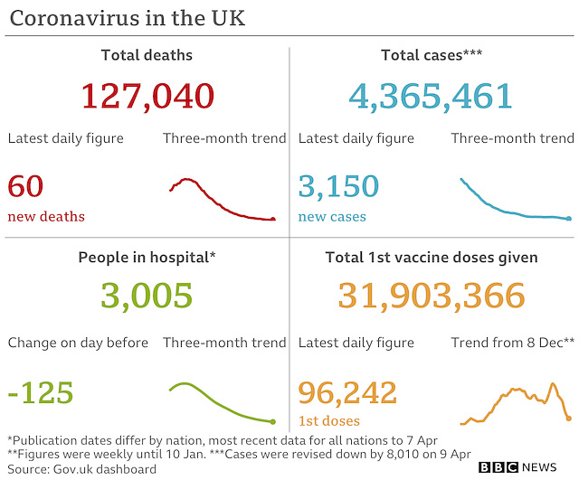 cvd - UK data summary : 9th April 2021