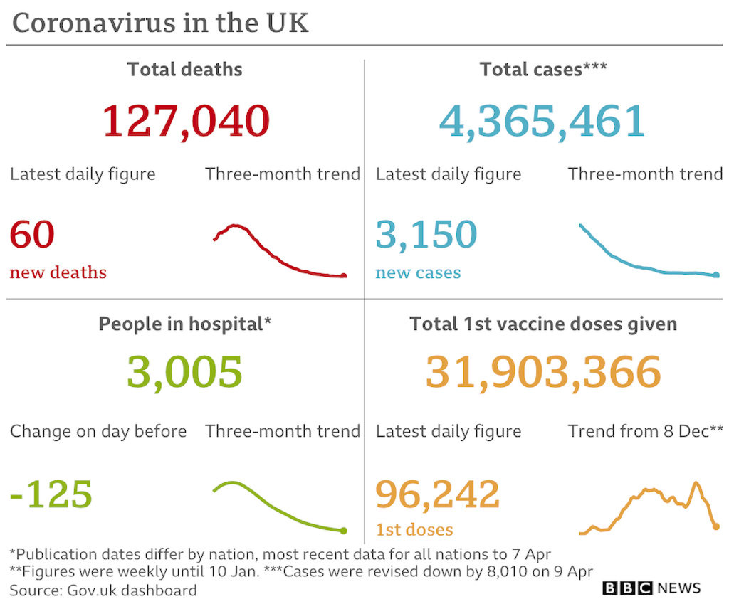 cvd - UK data summary : 9th April 2021