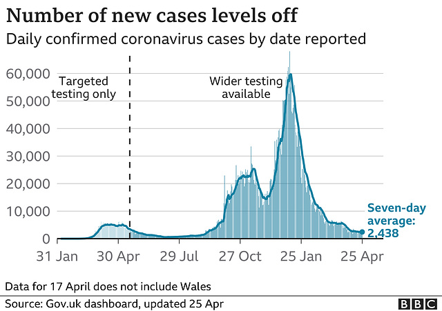 cvd - UK daily cases,  25th April 2021