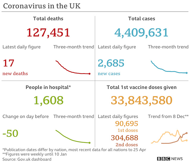 cvd - UK data summary : 27th April 2021