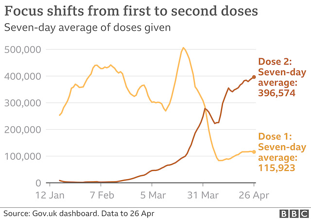 cvd - UK; daily vax, both doses, 27th April 2021