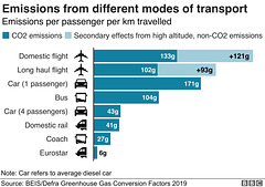 clch - transport emissions