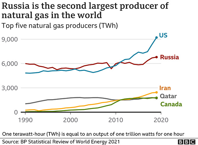 clch - Nat Gas production; 1990 - 2020