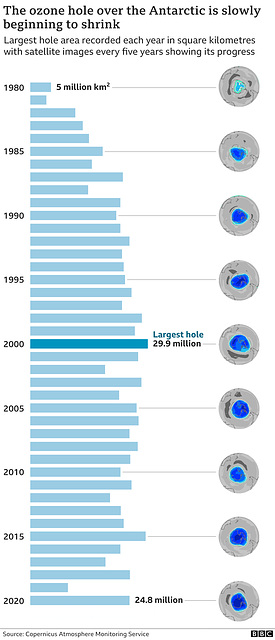 clch - Antarctic ozone hole [published 25th Oct]