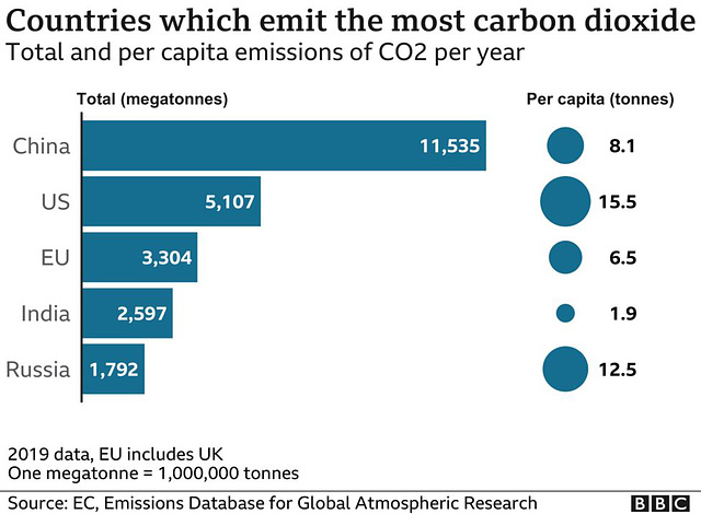 clch -  CO2 emissions; 2019