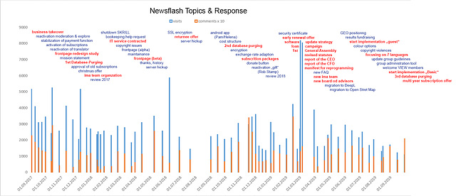 Newsflash Topics & Response