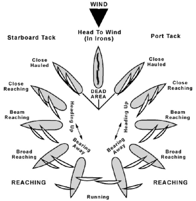 O&S - wind bearings