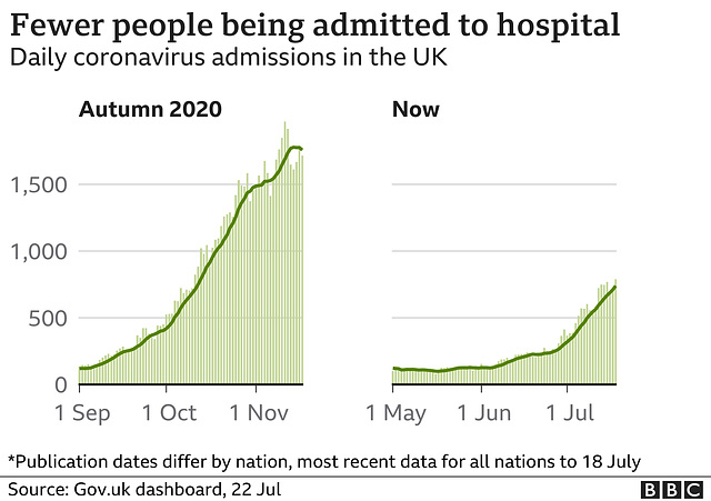 cvd - UK hospital admissions facet, 22nd July 2021