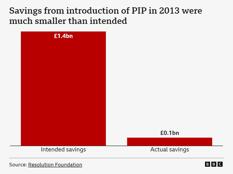 CoLC - PIP meant to save billions