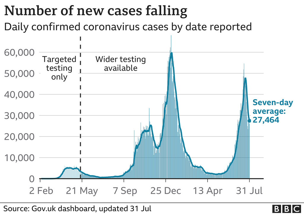 cvd - UK daily cases [with ra], 31st July 2021