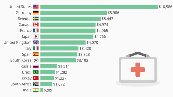 med - cost pa per head of health care